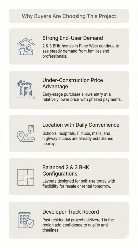 Infographic explaining why buyers prefer 2 and 3 BHK apartments at Vardhaman Altezza in Tathawade Pune West, highlighting demand, pricing, location, layouts, and developer track record.